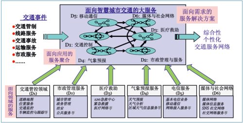 图2 城市智慧交通大服务